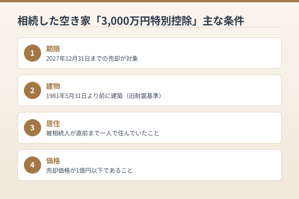 相続した空き家の3,000万円特別控除の主な条件（期限・建物・居住・価格）をまとめた図
